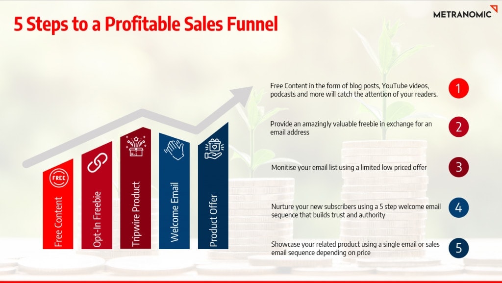 Get a complete blueprint to your automated sales funnel build. A good roadmap for how to plan and build your sales funnel in 5 easy steps.