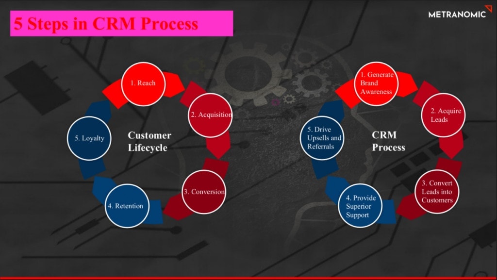 Do you wish you knew more about CRMs? With this ultimate guide, you can learn the CRM basics, what it is and how you can use it to optimise your business process.