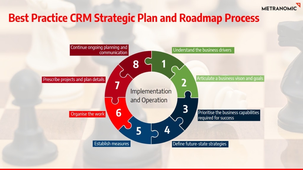Learn how to build a successful CRM implementation plan and reduce the risk of CRM failure in this amazing CRM infographic framework