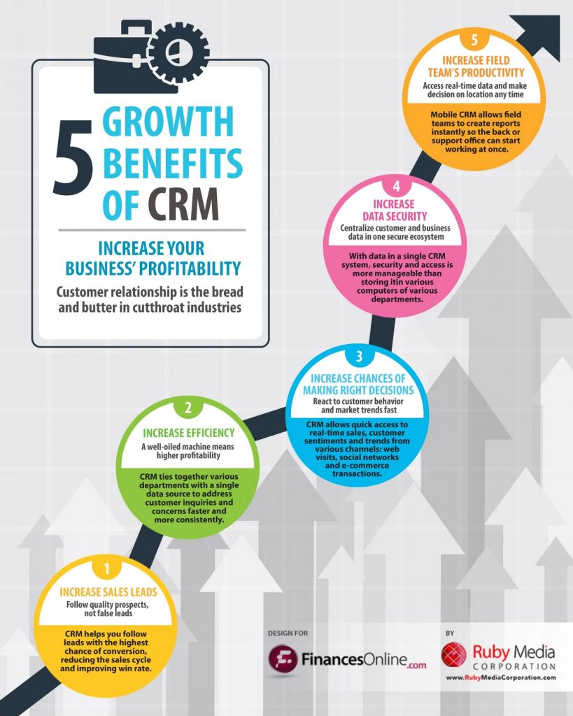 This image shows the best benefits of a well implement CRM system for growth and profitability