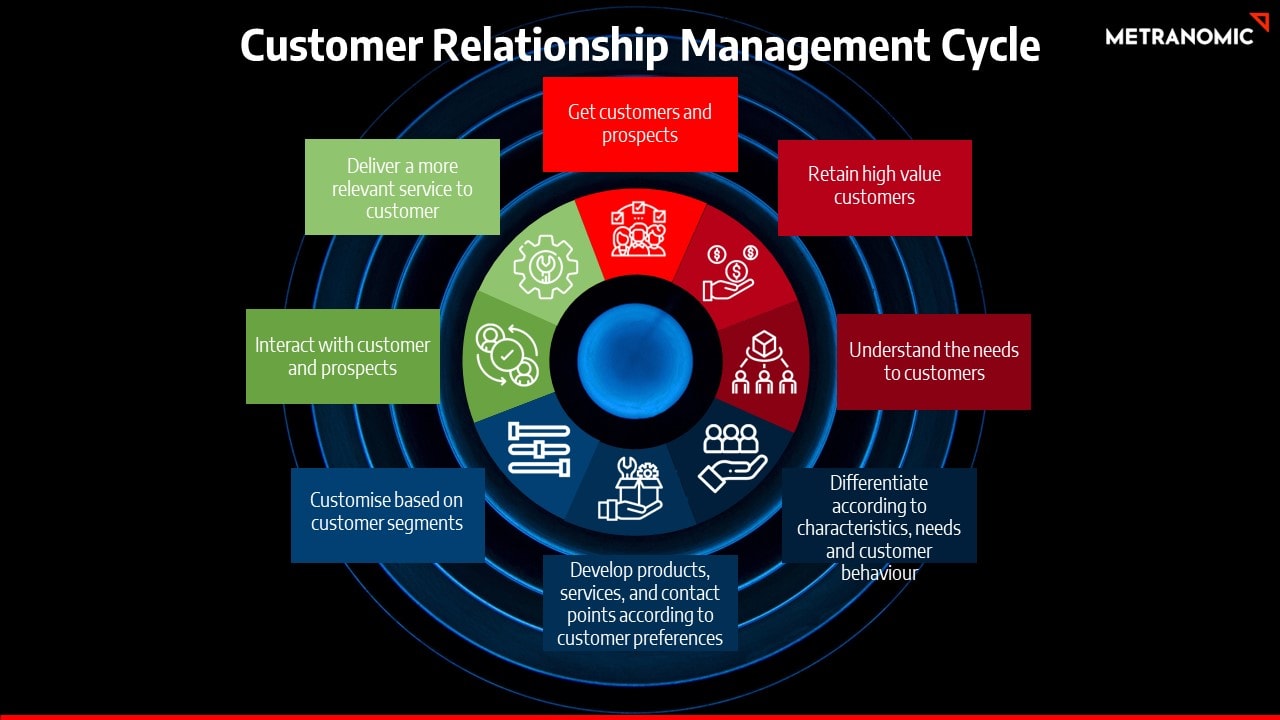 A Full CRM Definition With Tactics, Strategies And Concepts