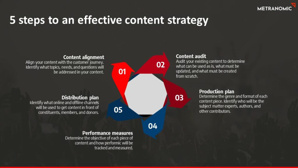 5 steps to an effective content marketing strategy