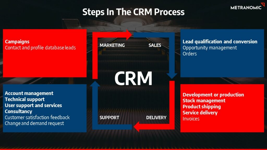 Steps in the CRM process
