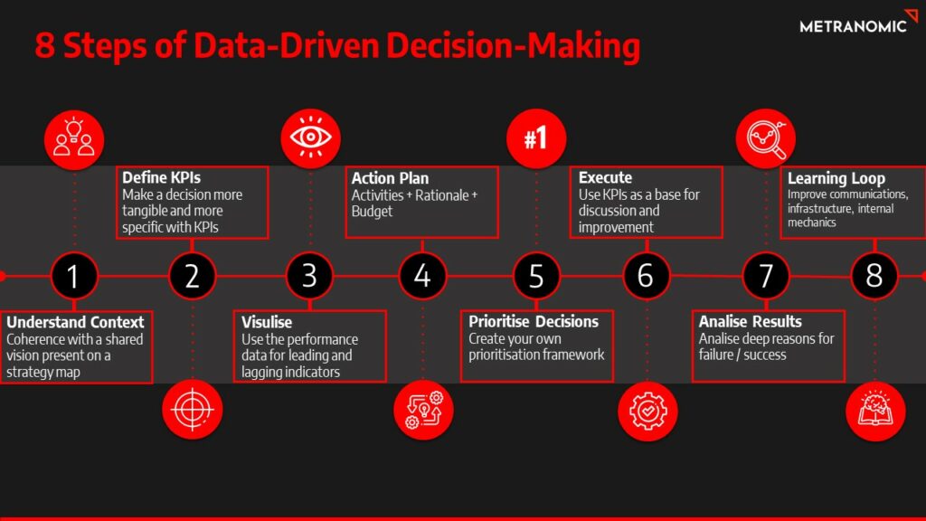 8 steps of data driven decision making