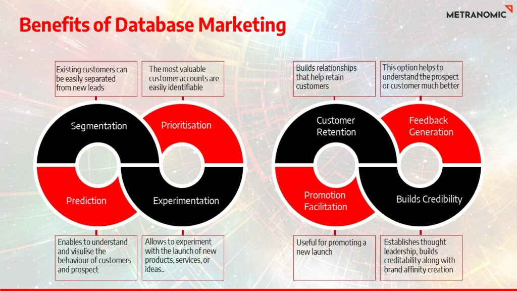 Benefits of Database Marketing