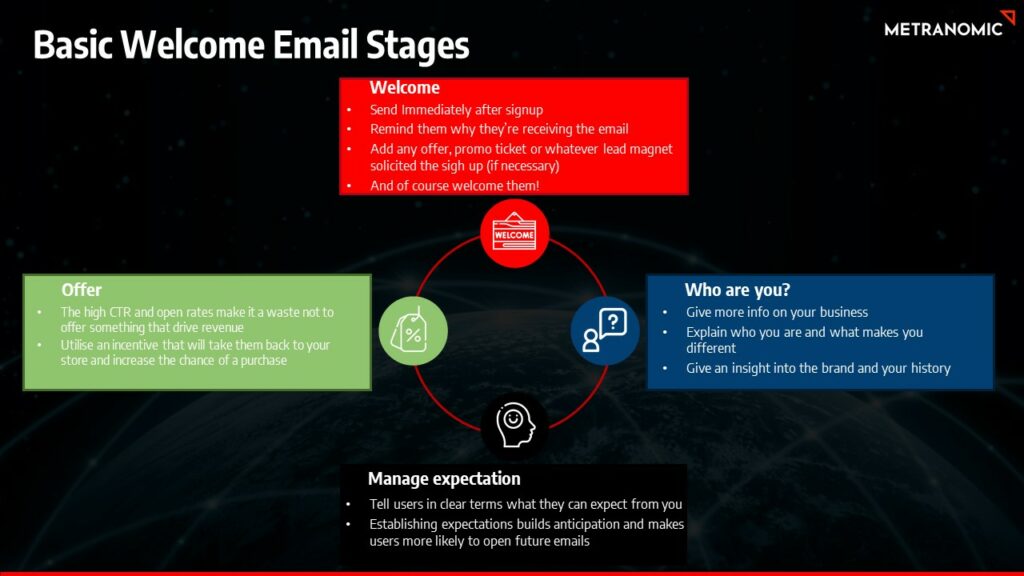 Basic Welcome Email Stages