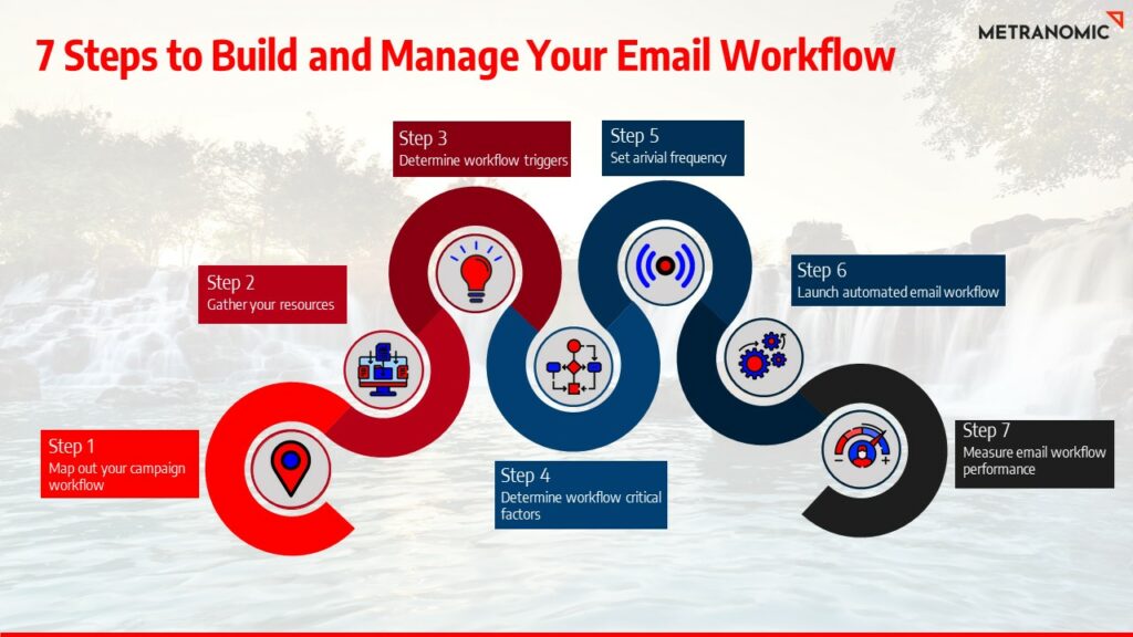 7 steps to build and manage email workflows