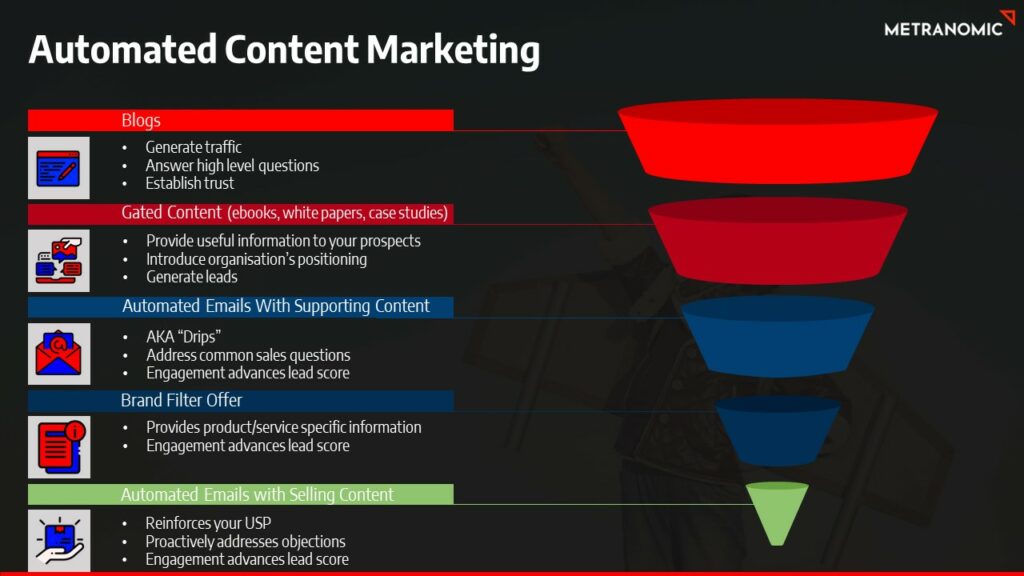 Automated Content Marketing Funnel