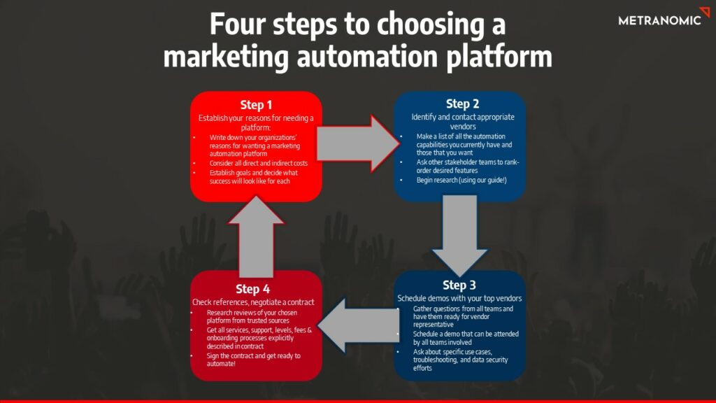 4 steps to choosing a marketing automation platform