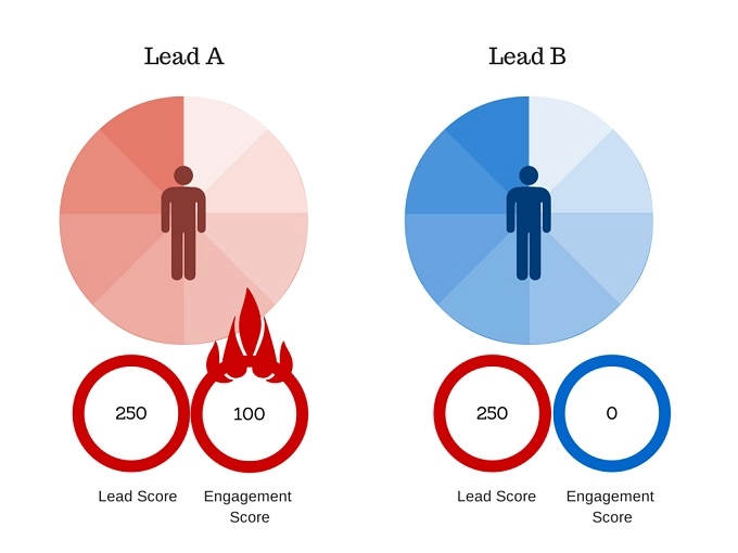 Lead scoring model for marketing automation for b2b example 