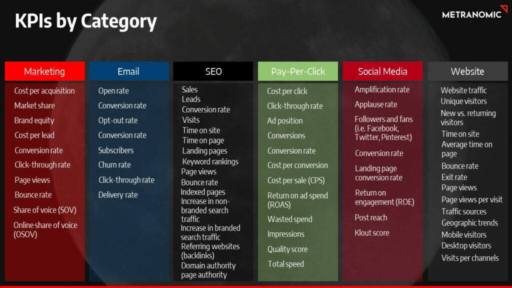 KPIs by Category