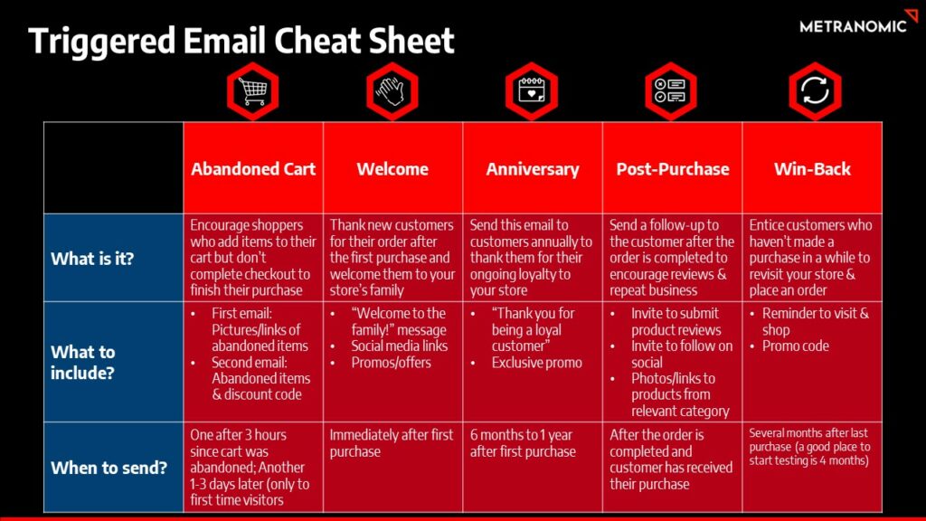 Triggered Email Cheat Sheet
